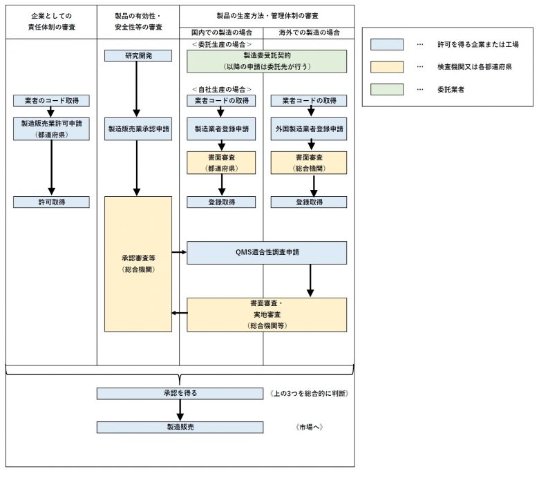 医療機器について学ぶvol 2 医療機器を販売するまでの流れ ブログ コラム クレオテクノロジー 富山 東京で産業機械 包装機 産業用ロボット 家庭用医療機器の設計 製作 販売を手がける会社